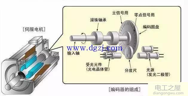 伺服電機工作原理及分類(lèi)
