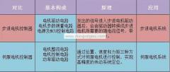 伺服和步進(jìn)電機外觀(guān)(步進(jìn)電機控制器與伺服電機控制器的區別)