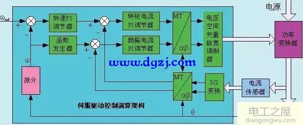 交流伺服驅動(dòng)器設計圖解分析