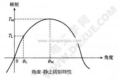 步進(jìn)電機角度-靜止轉矩特性