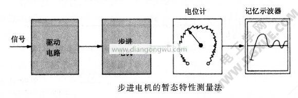 步進(jìn)電機的暫態(tài)特性測量法