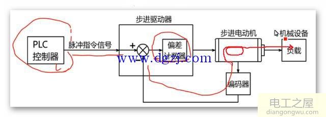 什么是閉環(huán)控制系統?步進(jìn)電機閉環(huán)控制系統詳解