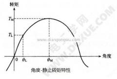 步進(jìn)電機有幾種(步進(jìn)電機的靜態(tài)轉矩特性)