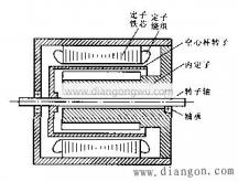 電機伺服(交流伺服電動(dòng)機的基本類(lèi)型)