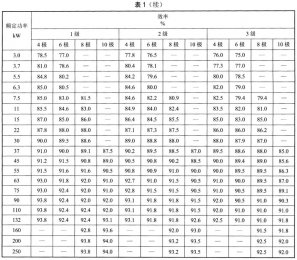 起重類(lèi)特種電機的能效限定值及能效等級