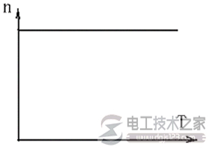 感應電機的特點(diǎn)及轉速公式