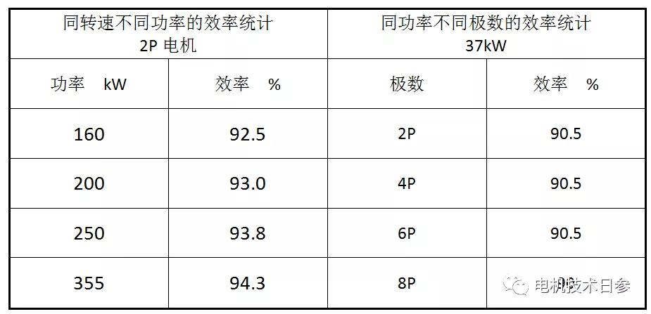 如何平衡電機的性能參數 保證電機的最終使用要求？
